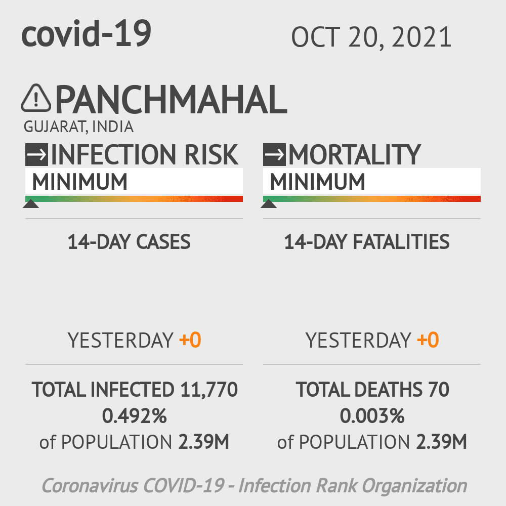 Panchmahal Coronavirus Covid-19 Risk of Infection on October 20, 2021