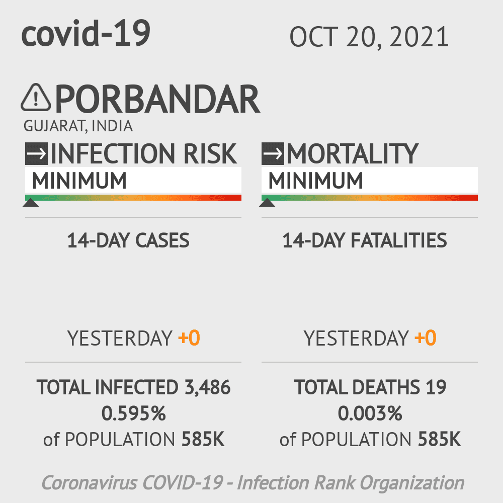 Porbandar Coronavirus Covid-19 Risk of Infection on October 20, 2021