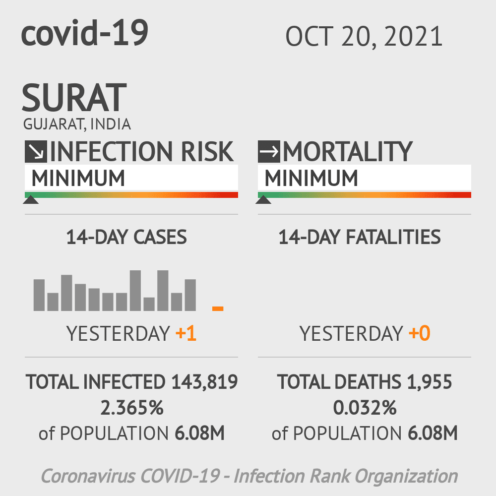 Surat Coronavirus Covid-19 Risk of Infection on October 20, 2021