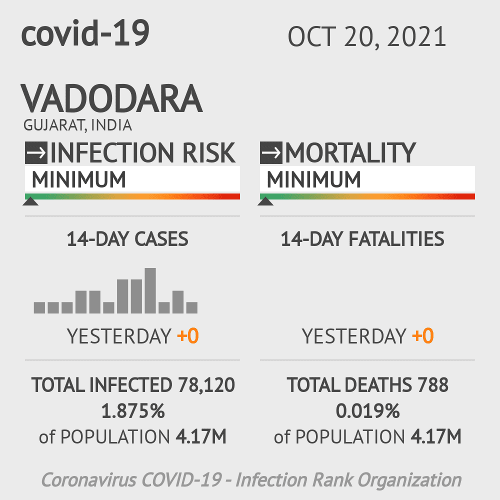 Vadodara Coronavirus Covid-19 Risk of Infection on October 20, 2021