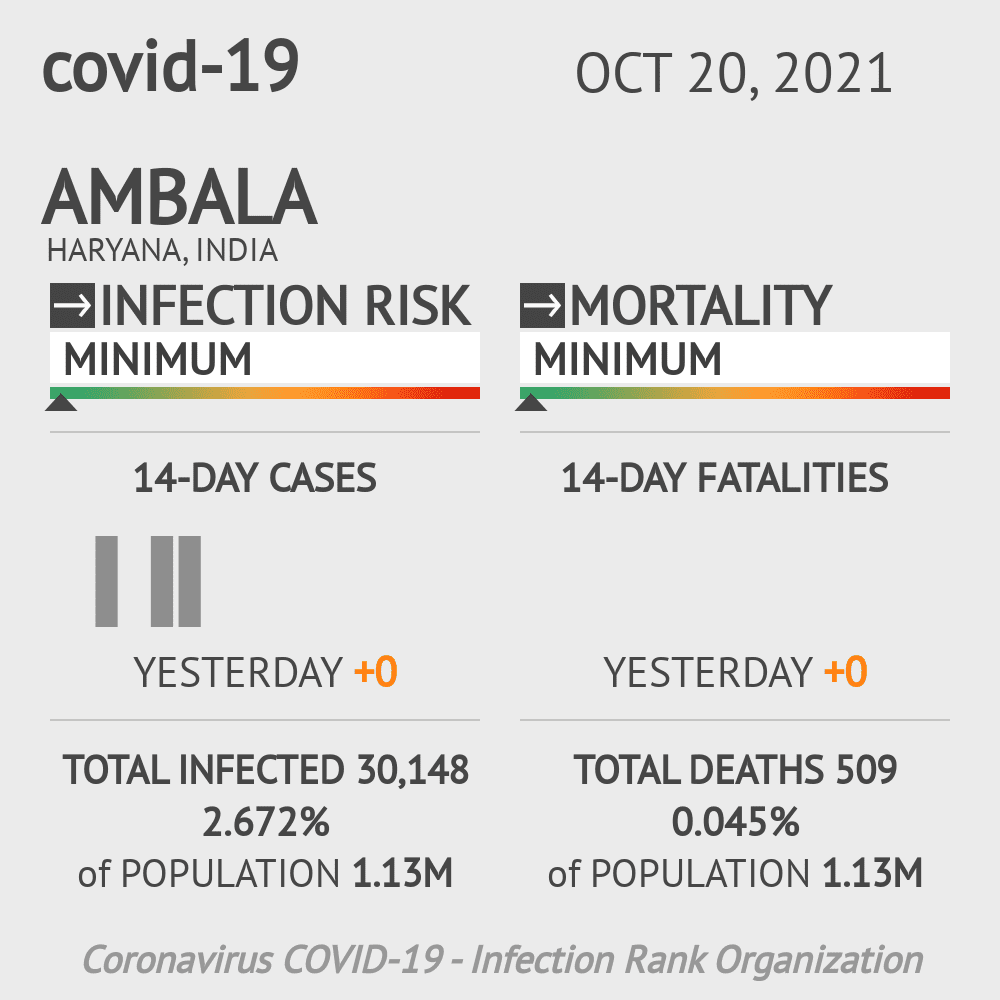 Ambala Coronavirus Covid-19 Risk of Infection on October 20, 2021