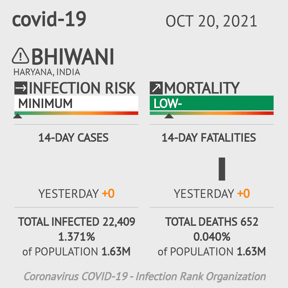 Bhiwani Coronavirus Covid-19 Risk of Infection on October 20, 2021