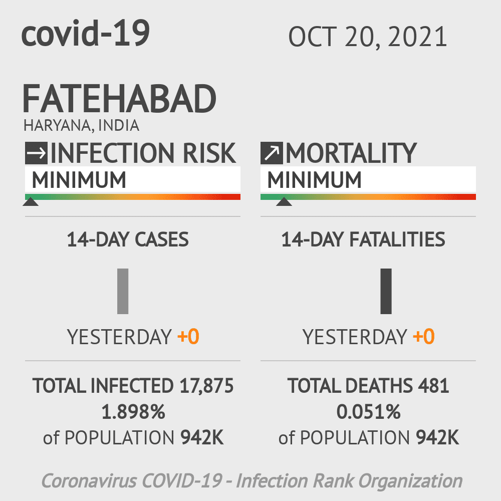Fatehabad Coronavirus Covid-19 Risk of Infection on October 20, 2021