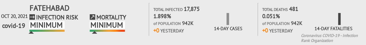 Fatehabad Coronavirus Covid-19 Risk of Infection on October 20, 2021