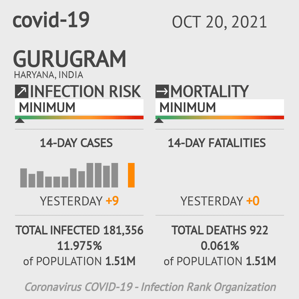 Gurugram Coronavirus Covid-19 Risk of Infection on October 20, 2021