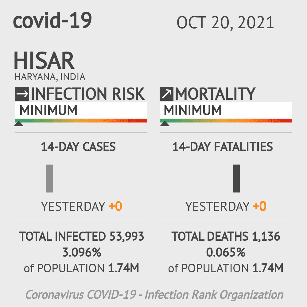 Hisar Coronavirus Covid-19 Risk of Infection on October 20, 2021