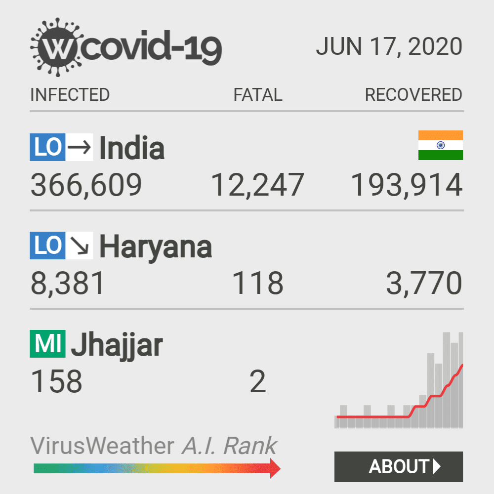 Jhajjar Coronavirus Covid-19 Risk of Infection on October 20, 2021