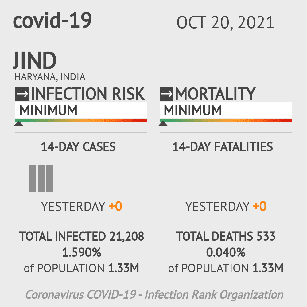 Jind Coronavirus Covid-19 Risk of Infection on October 20, 2021