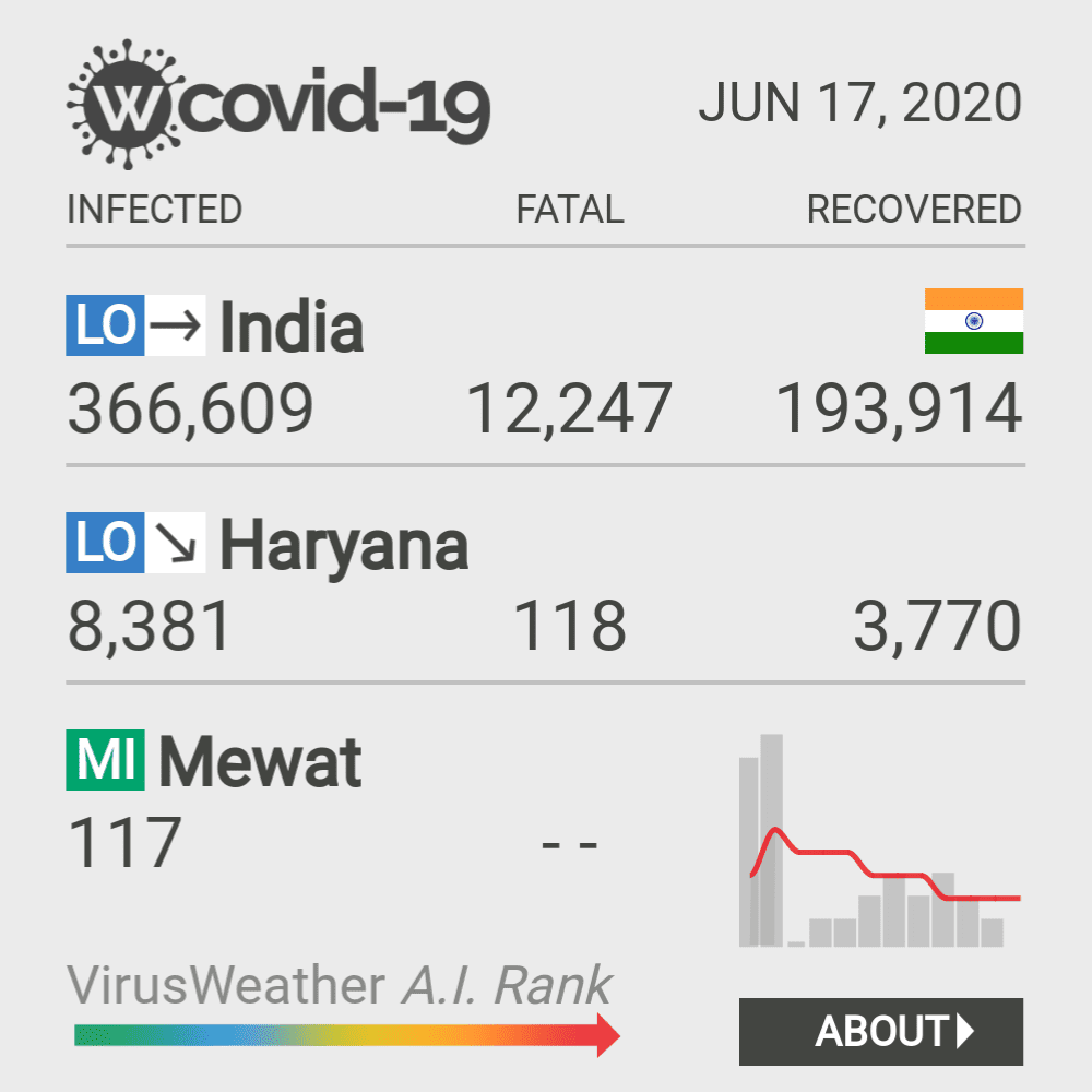 Mewat Coronavirus Covid-19 Risk of Infection on October 20, 2021