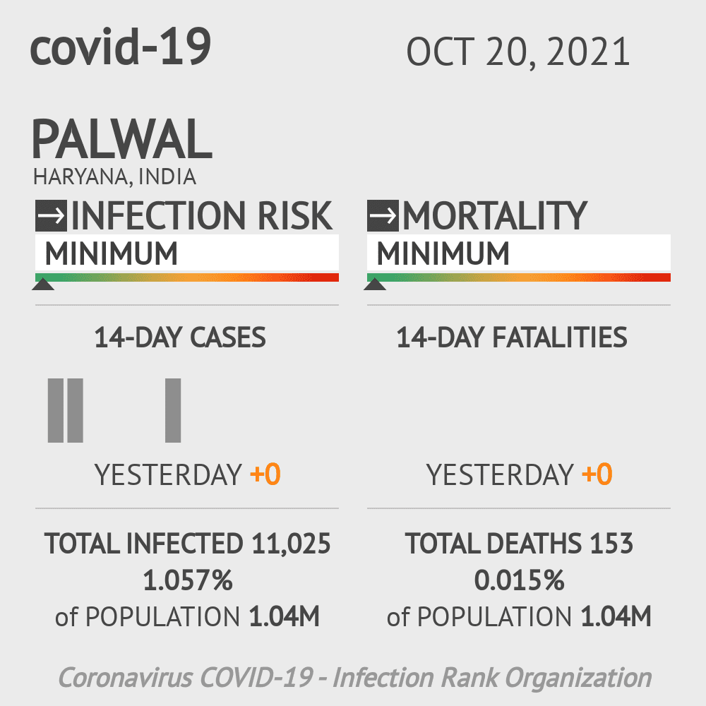 Palwal Coronavirus Covid-19 Risk of Infection on October 20, 2021