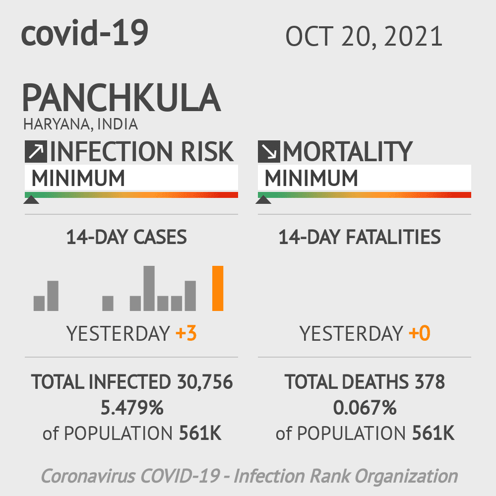 Panchkula Coronavirus Covid-19 Risk of Infection on October 20, 2021