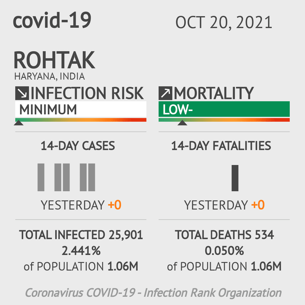 Rohtak Coronavirus Covid-19 Risk of Infection on October 20, 2021