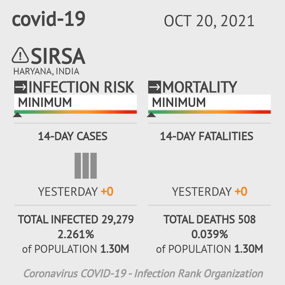 Sirsa Coronavirus Covid-19 Risk of Infection on October 20, 2021