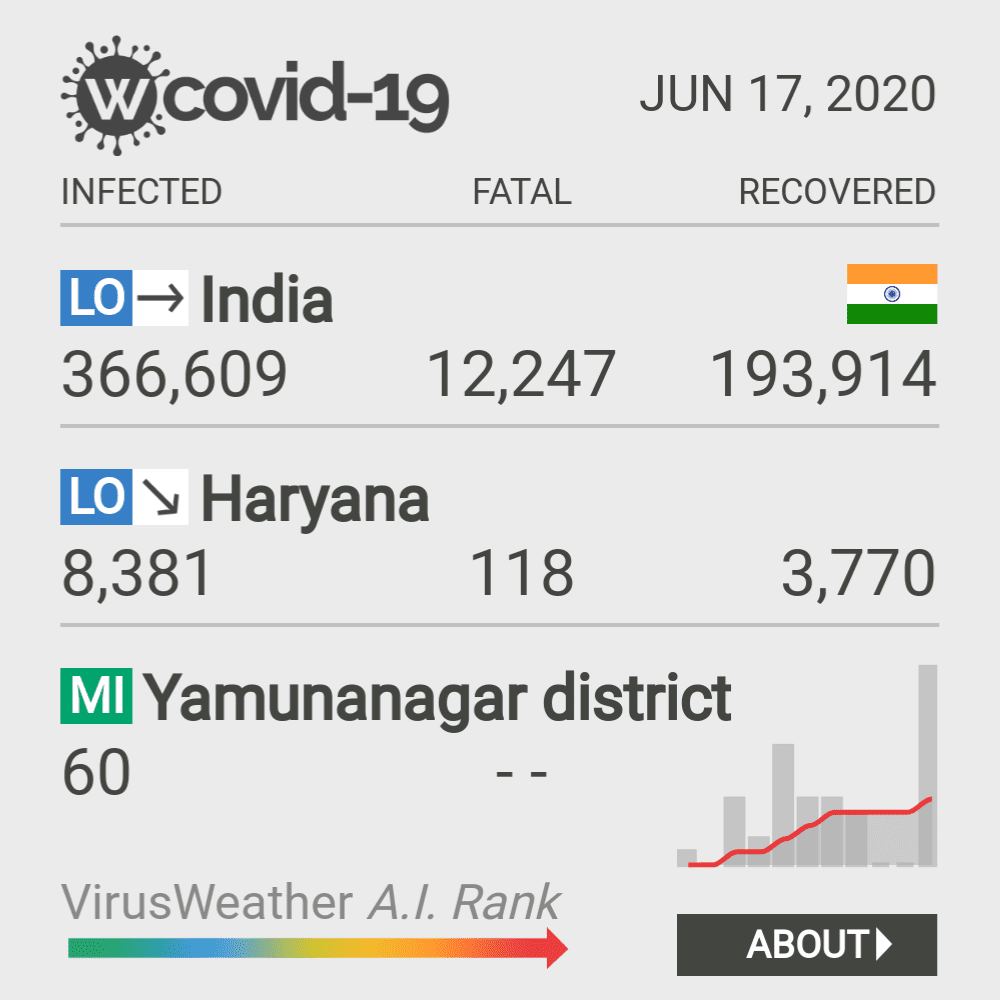 Yamunanagar district Coronavirus Covid-19 Risk of Infection on March 23, 2021