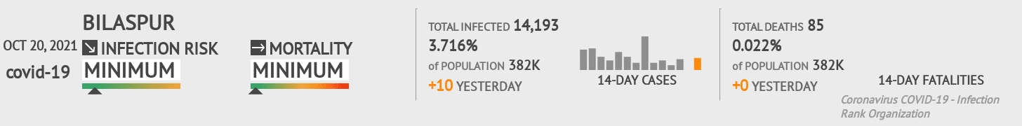 Bilaspur Coronavirus Covid-19 Risk of Infection on October 20, 2021