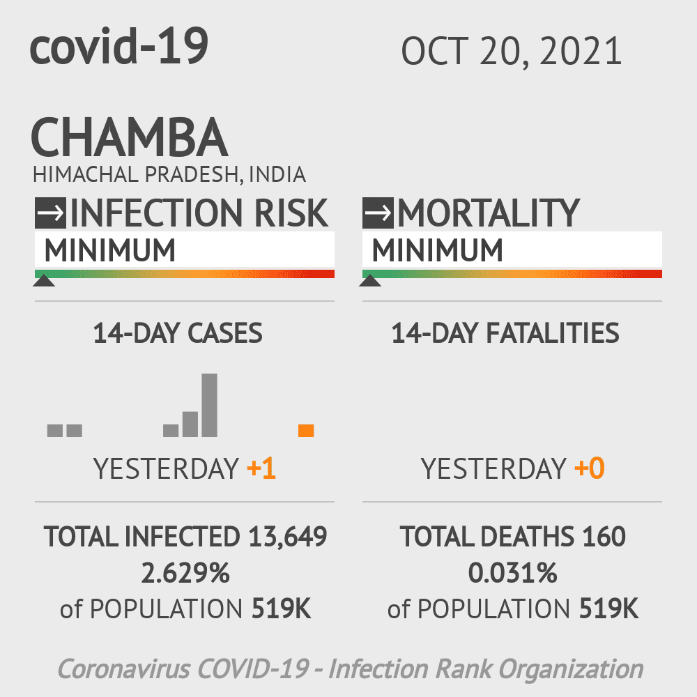 Chamba Coronavirus Covid-19 Risk of Infection on October 20, 2021