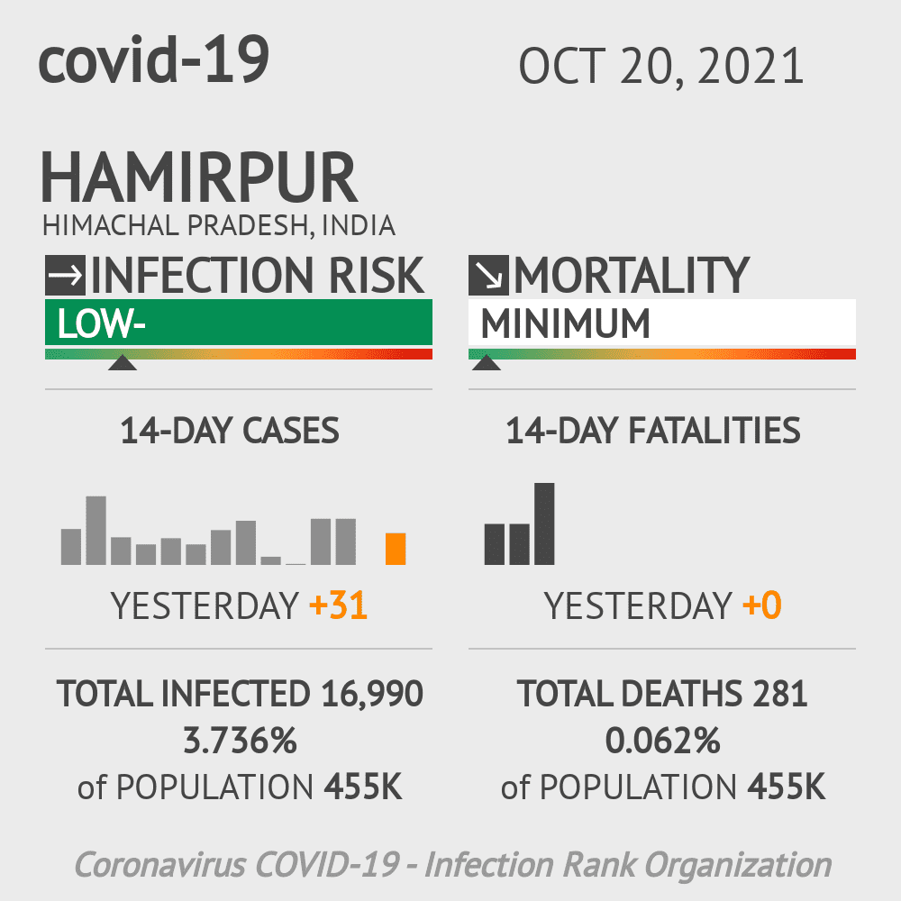 Hamirpur Coronavirus Covid-19 Risk of Infection on October 20, 2021