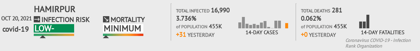 Hamirpur Coronavirus Covid-19 Risk of Infection on October 20, 2021