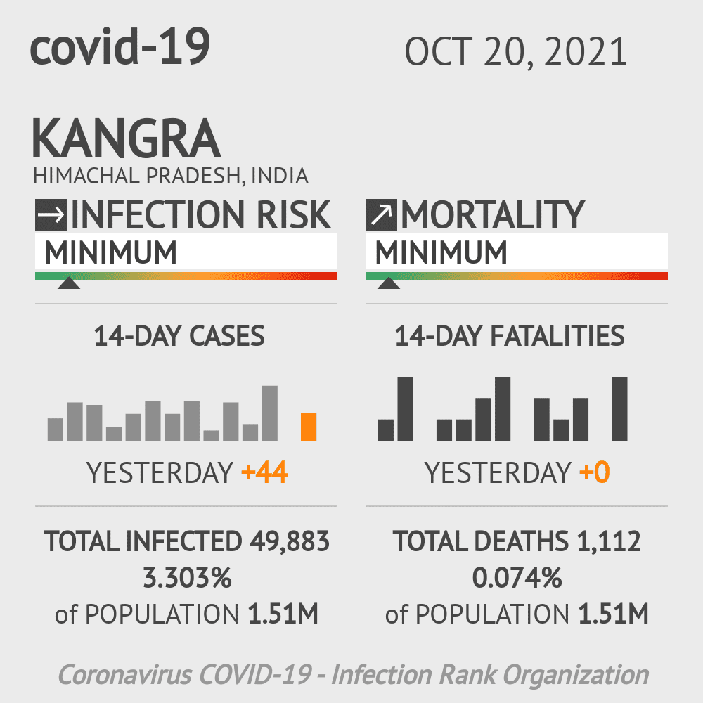 Kangra Coronavirus Covid-19 Risk of Infection on October 20, 2021