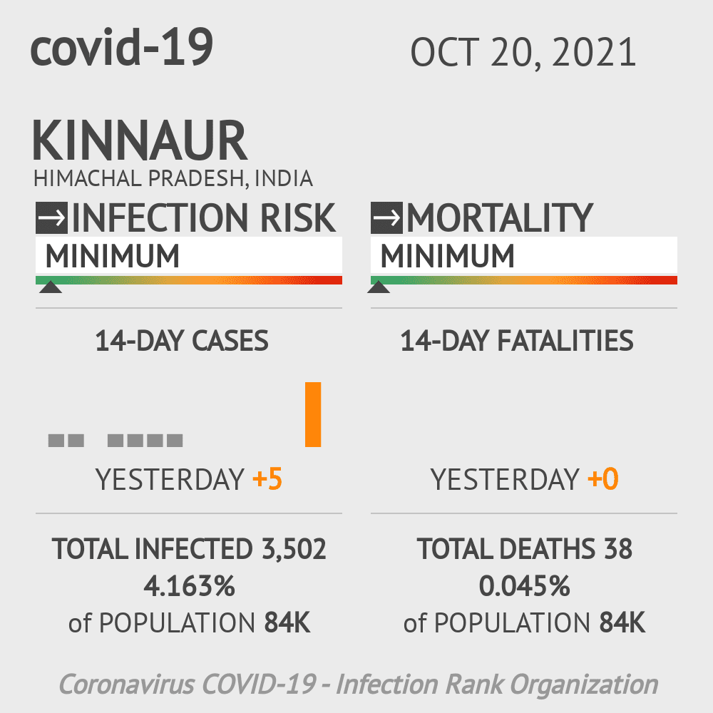 Kinnaur Coronavirus Covid-19 Risk of Infection on October 20, 2021