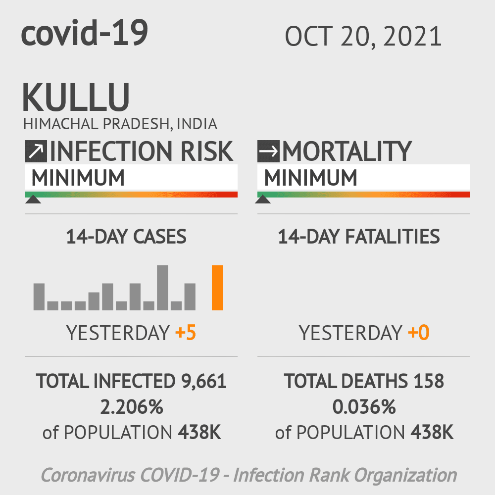 Kullu Coronavirus Covid-19 Risk of Infection on October 20, 2021