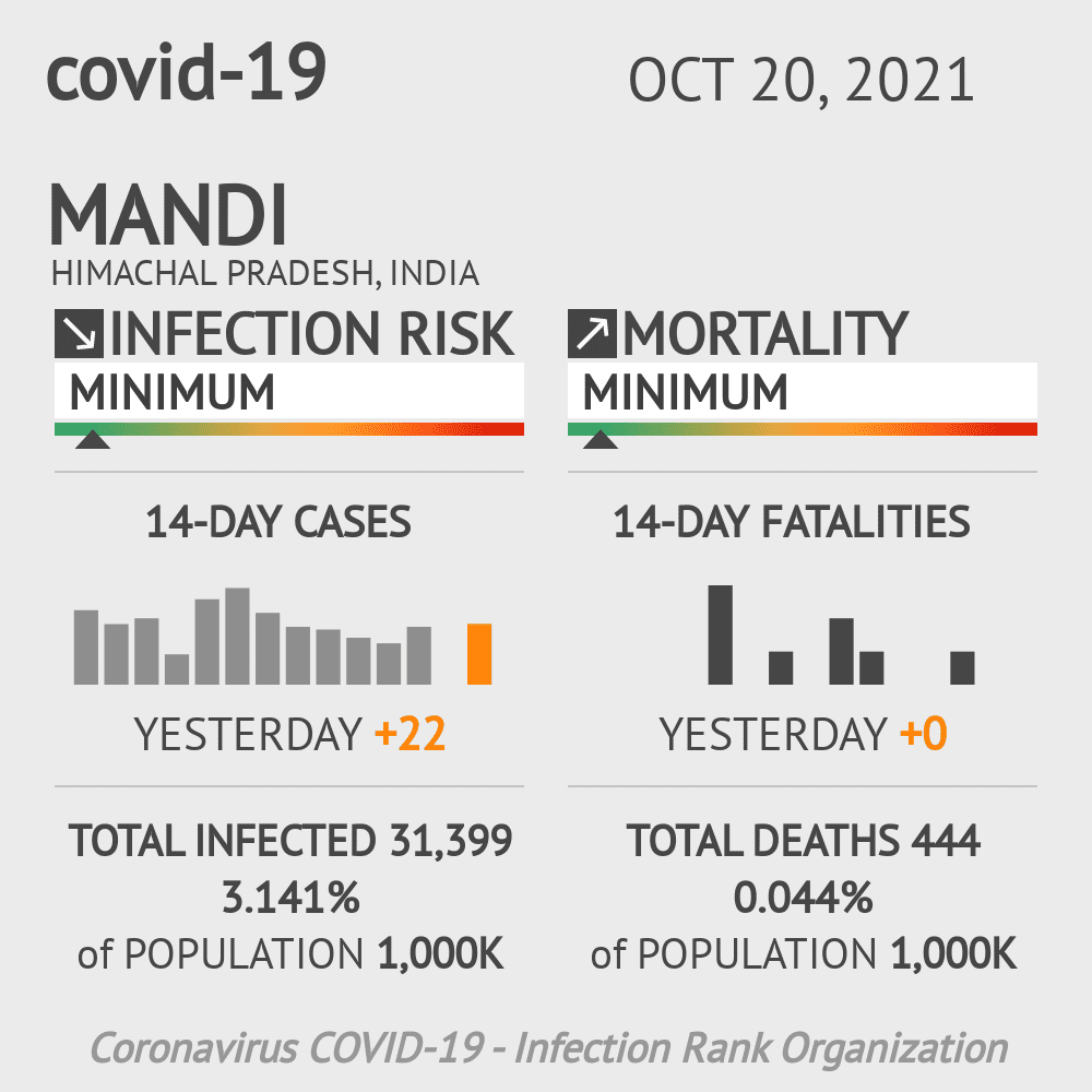 Mandi Coronavirus Covid-19 Risk of Infection on October 20, 2021