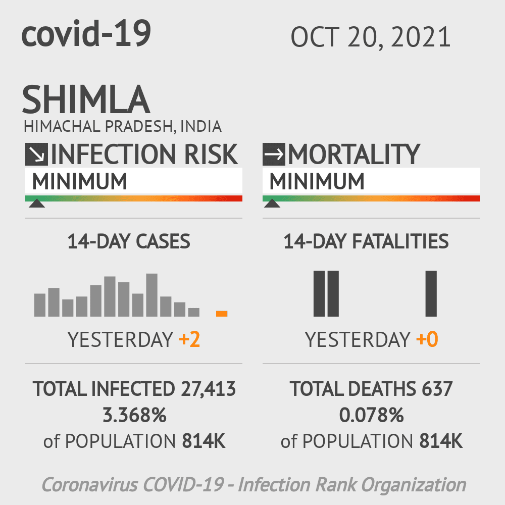 Shimla Coronavirus Covid-19 Risk of Infection on October 20, 2021