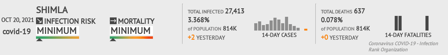 Shimla Coronavirus Covid-19 Risk of Infection on October 20, 2021