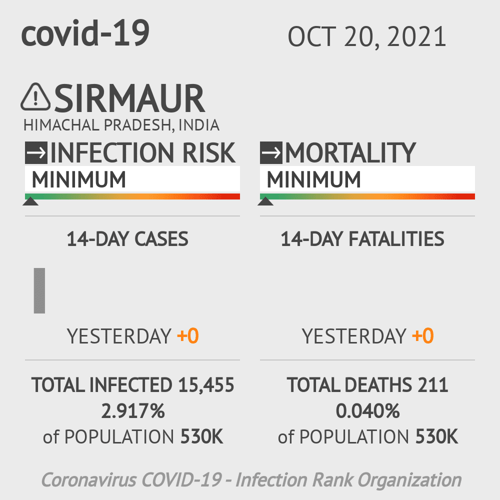 Sirmaur Coronavirus Covid-19 Risk of Infection on October 20, 2021