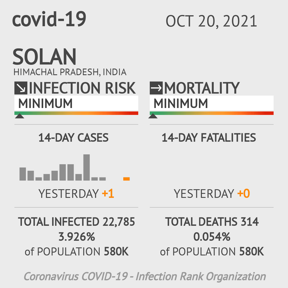 Solan Coronavirus Covid-19 Risk of Infection on October 20, 2021