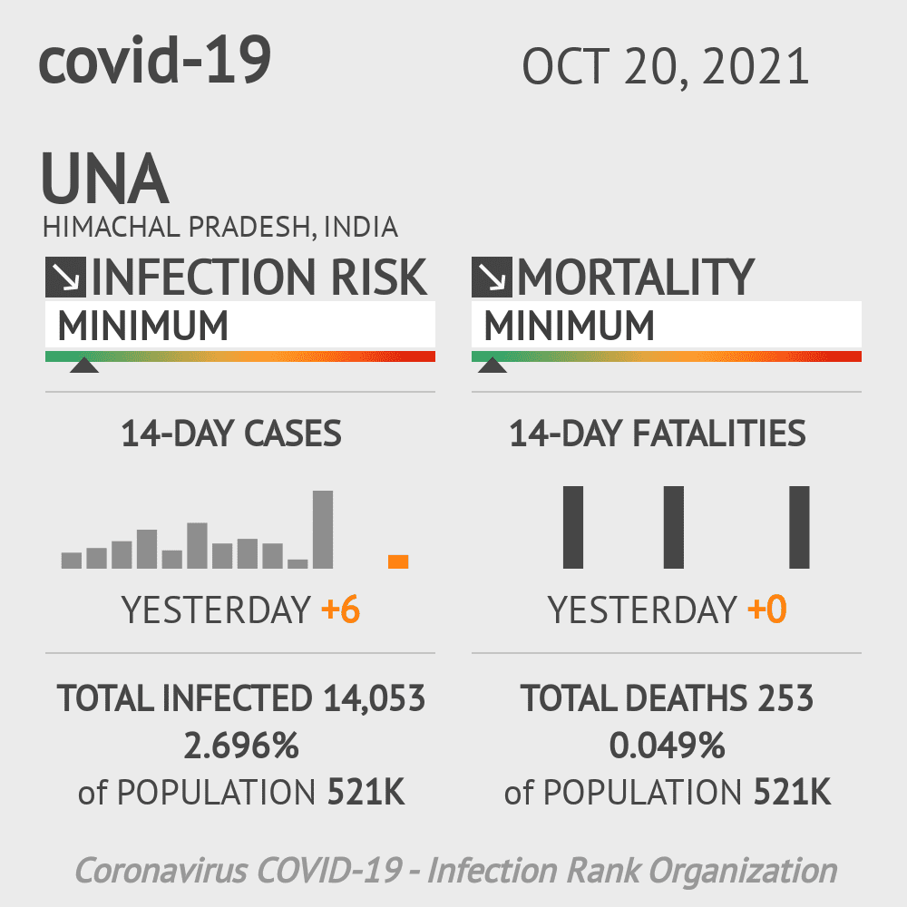 Una Coronavirus Covid-19 Risk of Infection on October 20, 2021