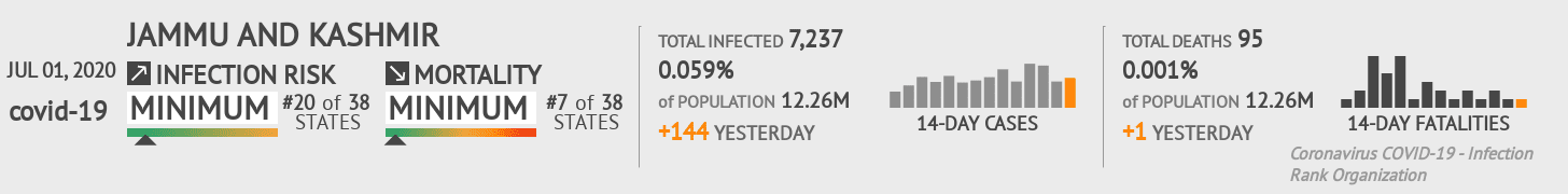 Jammu and Kashmir Coronavirus Covid-19 Risk of Infection on July 01, 2020