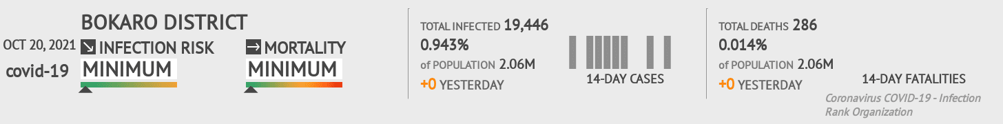 Bokaro district Coronavirus Covid-19 Risk of Infection on October 20, 2021