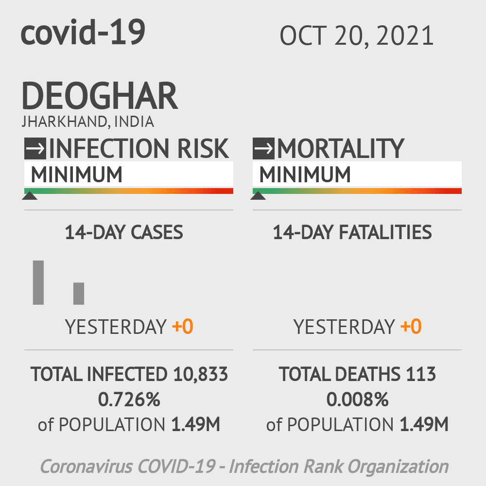 Deoghar Coronavirus Covid-19 Risk of Infection on October 20, 2021
