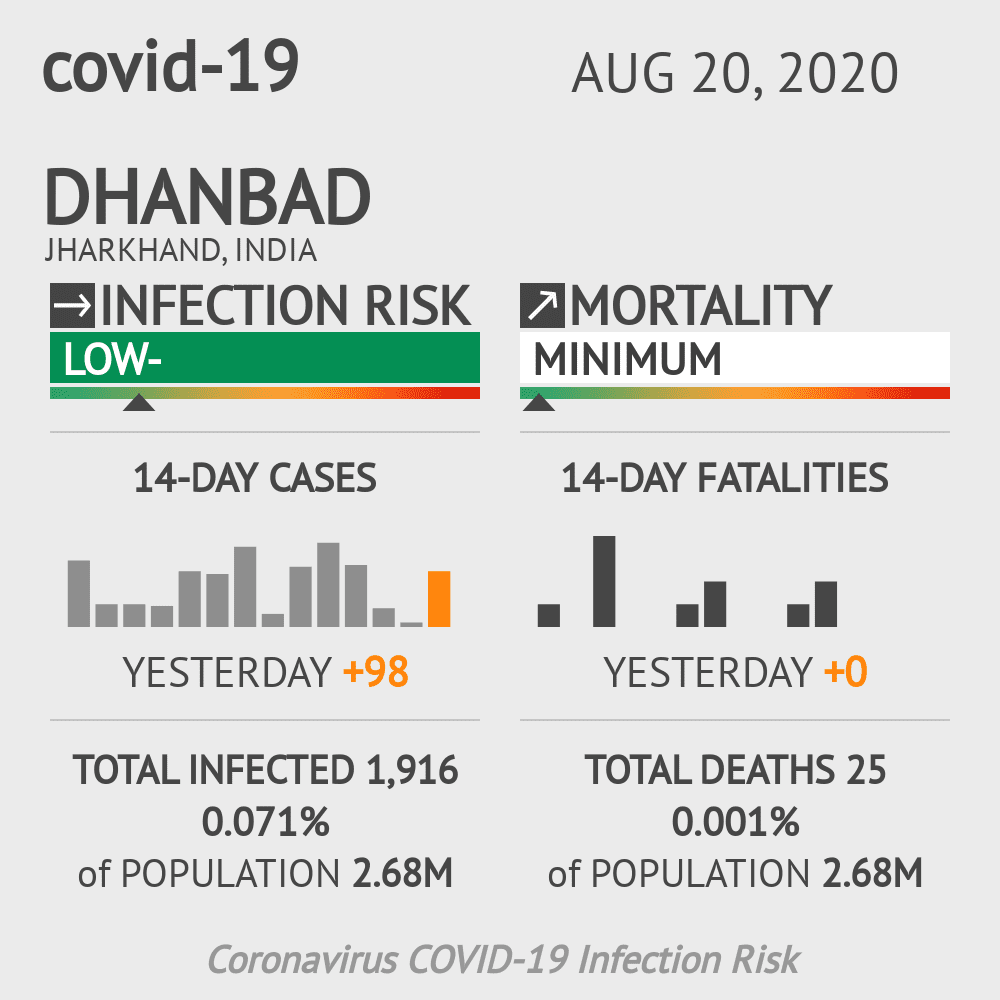 Dhanbad Coronavirus Covid-19 Risk of Infection on October 20, 2021