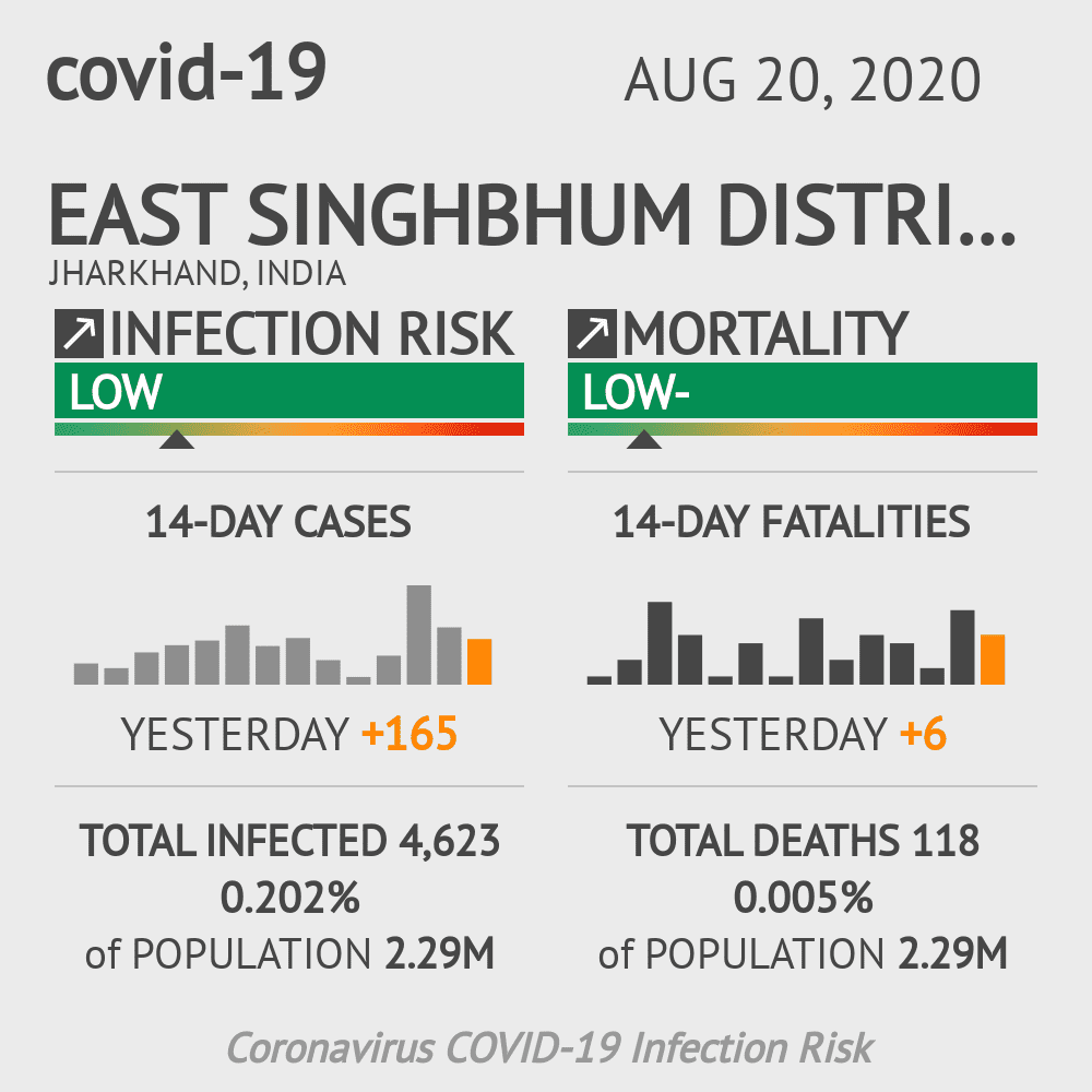 East Singhbhum district Coronavirus Covid-19 Risk of Infection on October 20, 2021