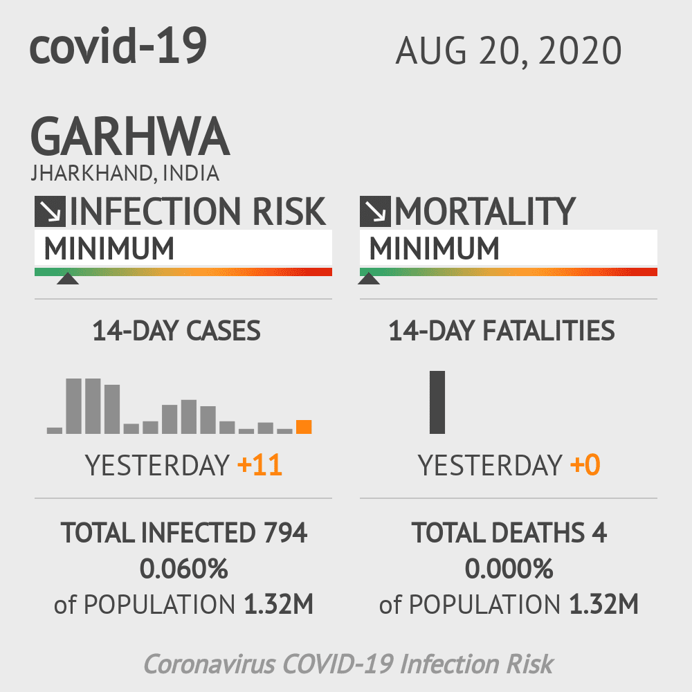 Garhwa Coronavirus Covid-19 Risk of Infection on October 20, 2021