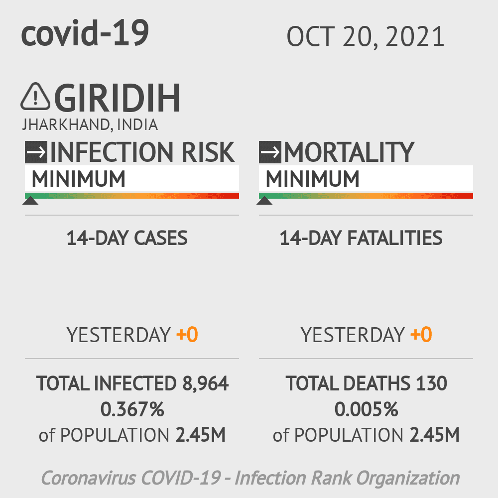 Giridih Coronavirus Covid-19 Risk of Infection on October 20, 2021