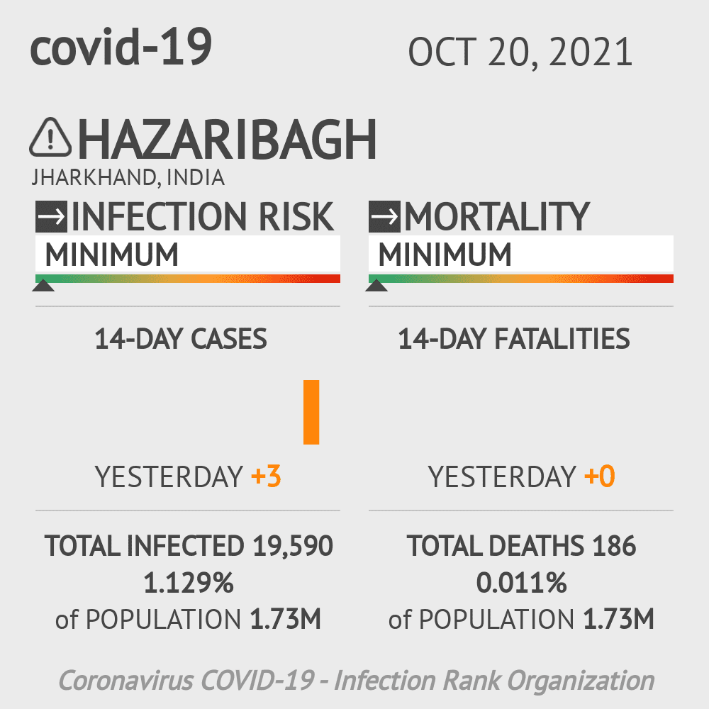 Hazaribagh Coronavirus Covid-19 Risk of Infection on October 20, 2021