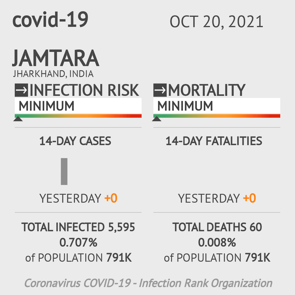 Jamtara Coronavirus Covid-19 Risk of Infection on October 20, 2021