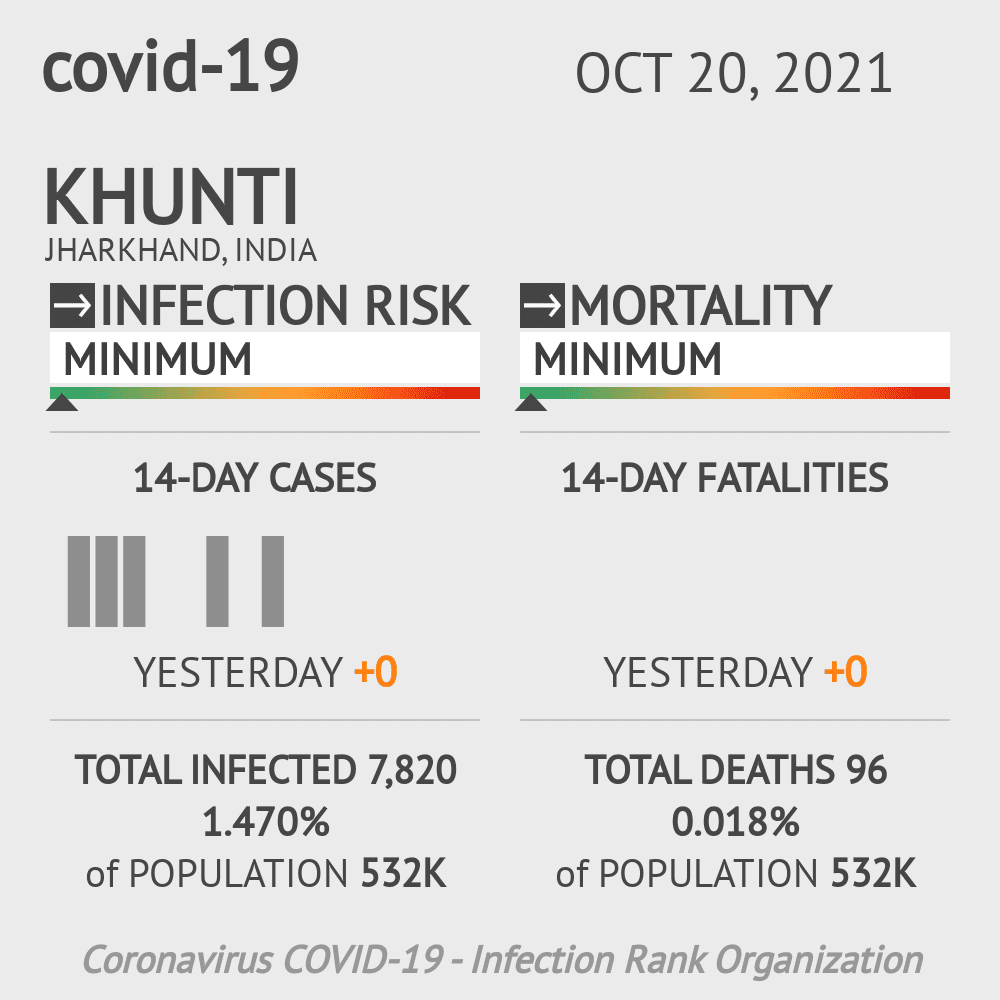Khunti Coronavirus Covid-19 Risk of Infection on October 20, 2021