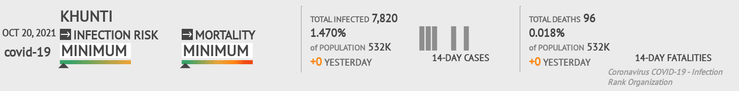 Khunti Coronavirus Covid-19 Risk of Infection on October 20, 2021