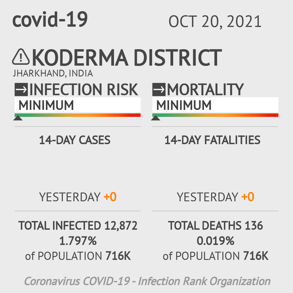 Koderma district Coronavirus Covid-19 Risk of Infection on October 20, 2021
