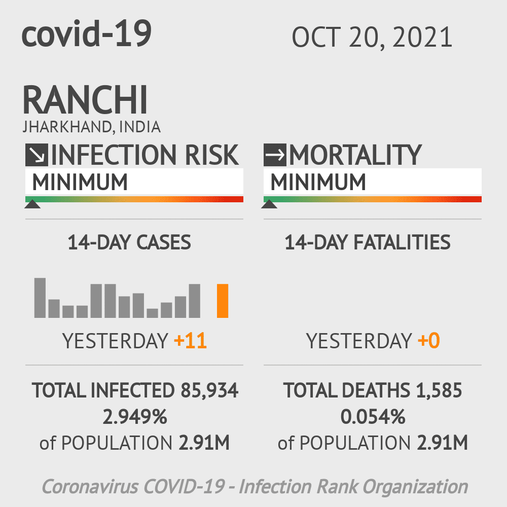 Ranchi Coronavirus Covid-19 Risk of Infection on October 20, 2021