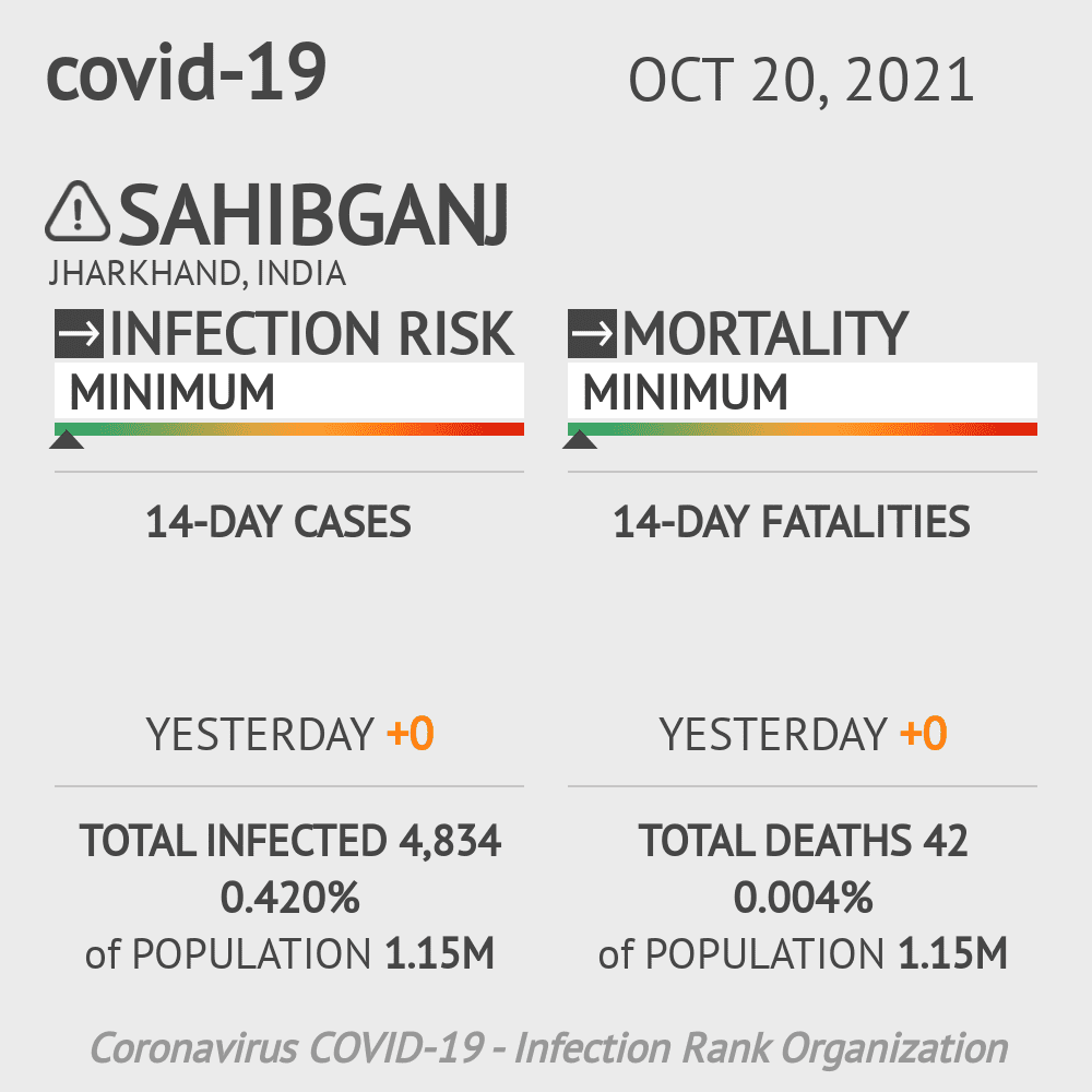 Sahibganj Coronavirus Covid-19 Risk of Infection on October 20, 2021