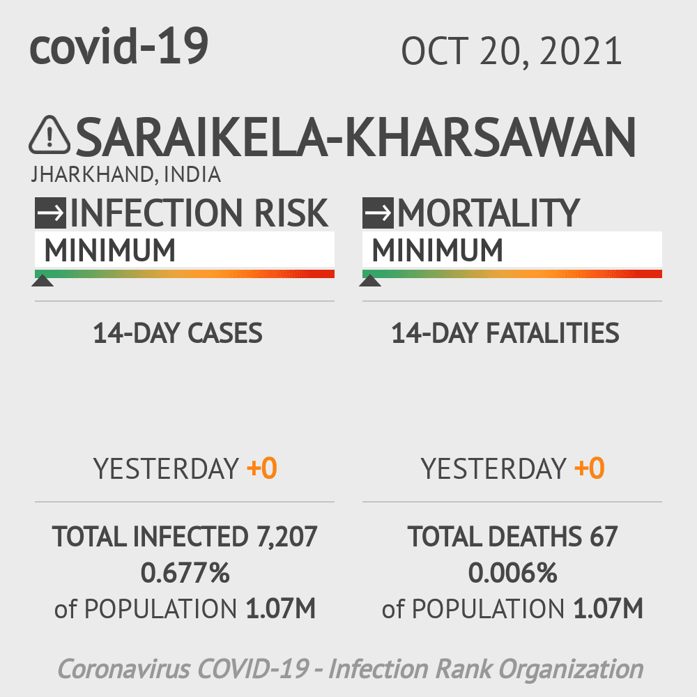 Saraikela-Kharsawan Coronavirus Covid-19 Risk of Infection on October 20, 2021