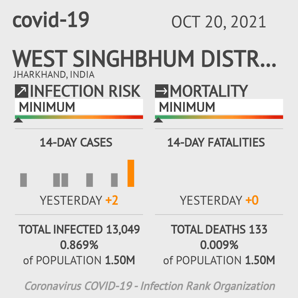 West Singhbhum district Coronavirus Covid-19 Risk of Infection on October 20, 2021
