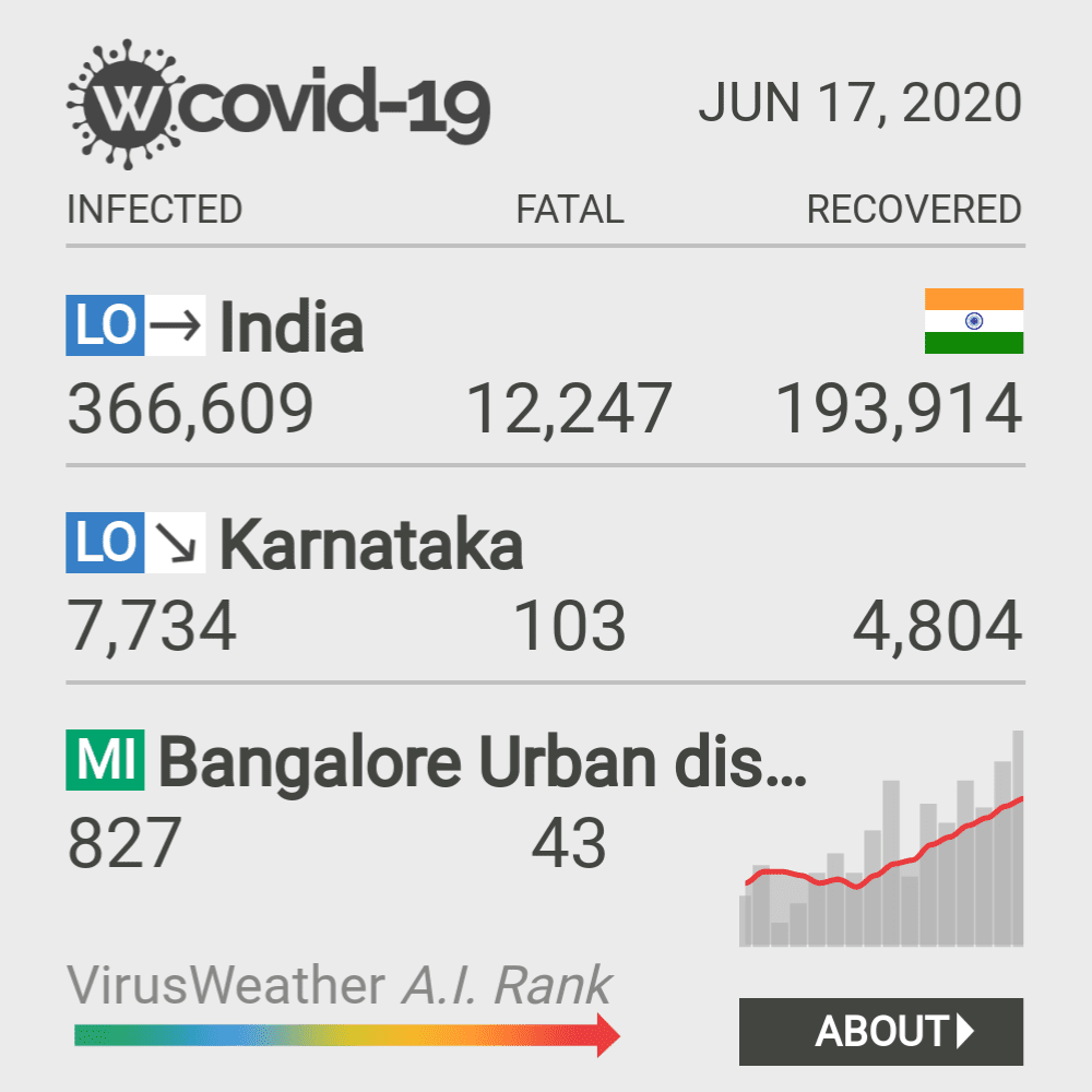 Bangalore Urban district Coronavirus Covid-19 Risk of Infection on October 20, 2021