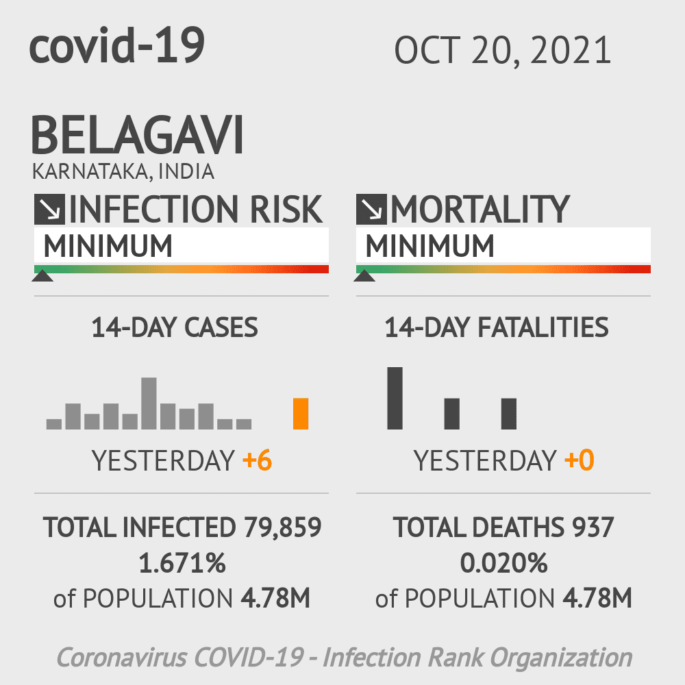 Belagavi Coronavirus Covid-19 Risk of Infection on October 20, 2021