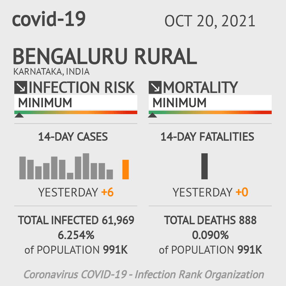 Bengaluru Rural Coronavirus Covid-19 Risk of Infection on October 20, 2021